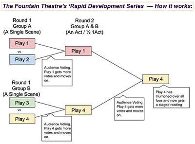 Fountain Theatre’s Rapid Development Series for young writers
